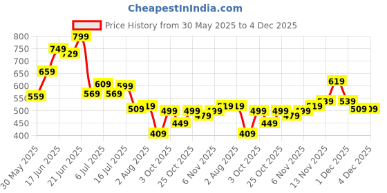 flipkart.com fastrack UV Protection Round Sunglasses (52) fastrack Price History Graph from 30 May 2025 to 4 Dec 2025