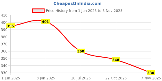 flipkart.com aquila UV Protection Round Sunglasses (52) aquila Price History Graph from 1 Jun 2025 to 3 Nov 2025