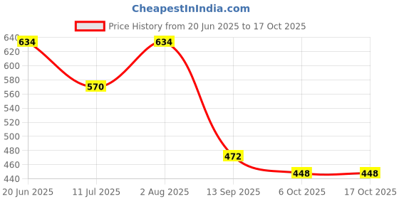 flipkart.com shade house UV Protection Round Sunglasses (52) shade house Price History Graph from 20 Jun 2025 to 17 Oct 2025
