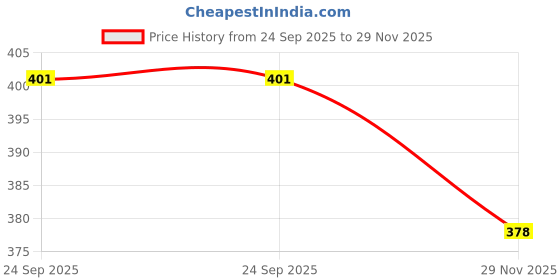 flipkart.com shade house UV Protection Round Sunglasses (52) shade house Price History Graph from 24 Sep 2025 to 29 Nov 2025