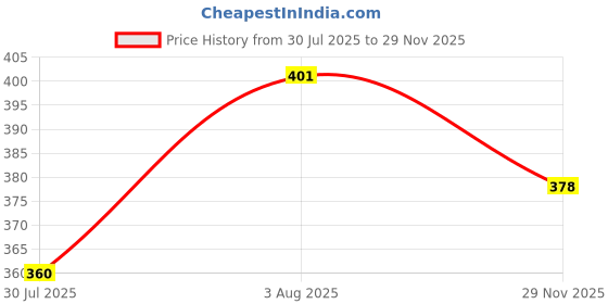 flipkart.com shade house UV Protection Round Sunglasses (52) shade house Price History Graph from 30 Jul 2025 to 29 Nov 2025