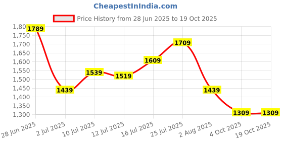 flipkart.com ann taylor UV Protection Round Sunglasses (53) ann taylor Price History Graph from 28 Jun 2025 to 19 Oct 2025