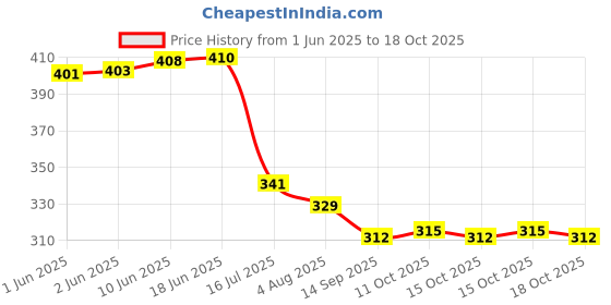 flipkart.com aquila UV Protection Round Sunglasses (54) aquila Price History Graph from 1 Jun 2025 to 18 Oct 2025
