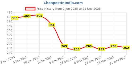 flipkart.com rich club UV Protection Round Sunglasses (54) rich club Price History Graph from 2 Jun 2025 to 21 Nov 2025