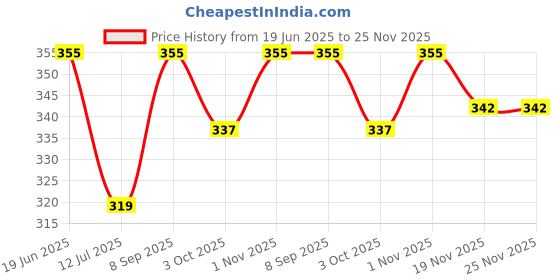 flipkart.com rich club UV Protection Round Sunglasses (54) rich club Price History Graph from 19 Jun 2025 to 24 Nov 2025