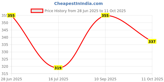 flipkart.com rich club UV Protection Round Sunglasses (54) rich club Price History Graph from 28 Jun 2025 to 11 Oct 2025