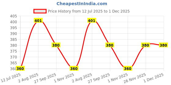 flipkart.com shade house UV Protection Round Sunglasses (54) shade house Price History Graph from 12 Jul 2025 to 30 Nov 2025