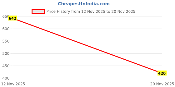 flipkart.com shade house UV Protection Round Sunglasses (54) shade house Price History Graph from 12 Nov 2025 to 20 Nov 2025