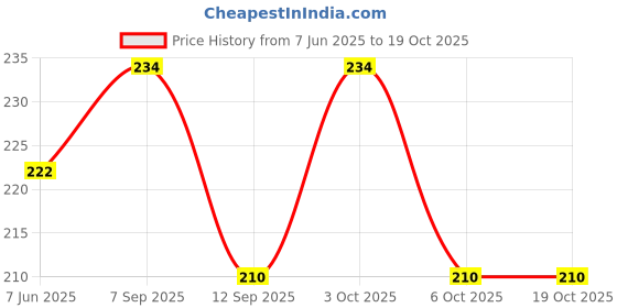flipkart.com shopmore UV Protection Round Sunglasses (55) shopmore Price History Graph from 7 Jun 2025 to 19 Oct 2025