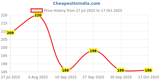 flipkart.com shopmore UV Protection Round Sunglasses (55) shopmore Price History Graph from 27 Jul 2025 to 16 Oct 2025