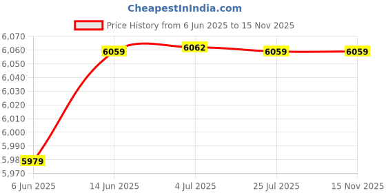 flipkart.com guess UV Protection Round Sunglasses (56) guess Price History Graph from 6 Jun 2025 to 15 Nov 2025
