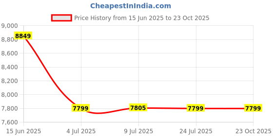 flipkart.com guess UV Protection Round Sunglasses (57) guess Price History Graph from 15 Jun 2025 to 23 Oct 2025