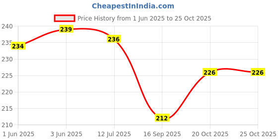 flipkart.com criba UV Protection Round Sunglasses (58) criba Price History Graph from 1 Jun 2025 to 25 Oct 2025