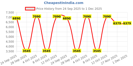 flipkart.com ray-ban UV Protection Round Sunglasses (58) ray-ban Price History Graph from 24 Sep 2025 to 30 Nov 2025