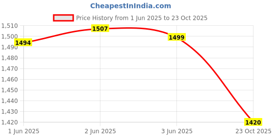 flipkart.com fastrack UV Protection Round Sunglasses (58) fastrack Price History Graph from 1 Jun 2025 to 23 Oct 2025