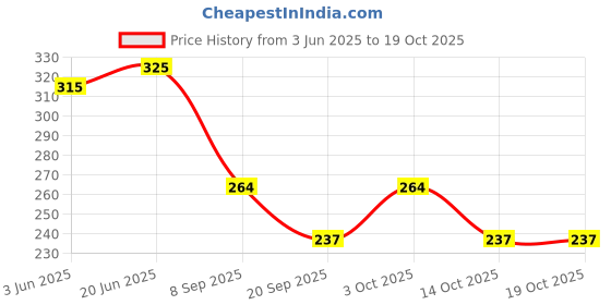 flipkart.com mashamart UV Protection Round Sunglasses (Free Size) mashamart Price History Graph from 3 Jun 2025 to 18 Oct 2025