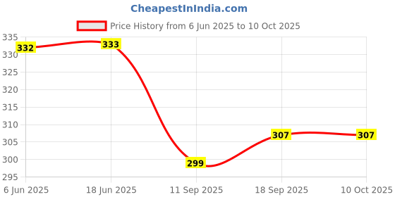 flipkart.com being better UV Protection Round Sunglasses (Free Size) being better Price History Graph from 6 Jun 2025 to 10 Oct 2025