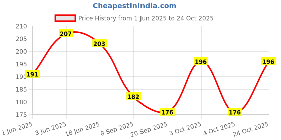 flipkart.com arzonai UV Protection Round Sunglasses (Free Size) arzonai Price History Graph from 1 Jun 2025 to 24 Oct 2025