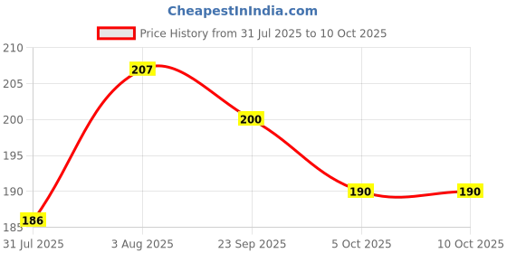 flipkart.com rich club UV Protection Round Sunglasses (Free Size) rich club Price History Graph from 31 Jul 2025 to 10 Oct 2025