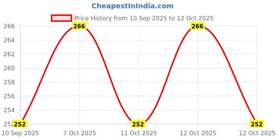 flipkart.com accentz UV Protection Round Sunglasses (Free Size) accentz Price History Graph from 10 Sep 2025 to 12 Oct 2025