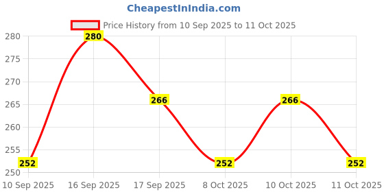 flipkart.com accentz UV Protection Round Sunglasses (Free Size) accentz Price History Graph from 10 Sep 2025 to 11 Oct 2025
