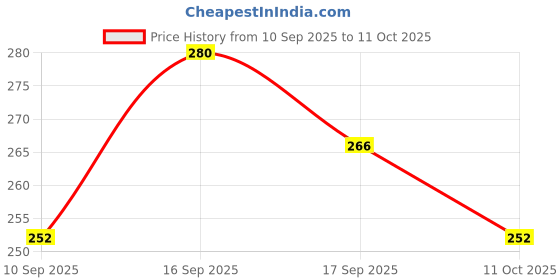 flipkart.com accentz UV Protection Round Sunglasses (Free Size) accentz Price History Graph from 10 Sep 2025 to 11 Oct 2025