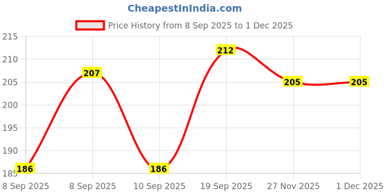 flipkart.com ritoza UV Protection Round Sunglasses (Free Size) ritoza Price History Graph from 8 Sep 2025 to 1 Dec 2025