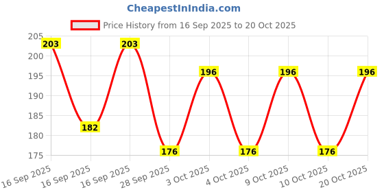 flipkart.com arzonai UV Protection Round Sunglasses (Free Size) arzonai Price History Graph from 16 Sep 2025 to 20 Oct 2025
