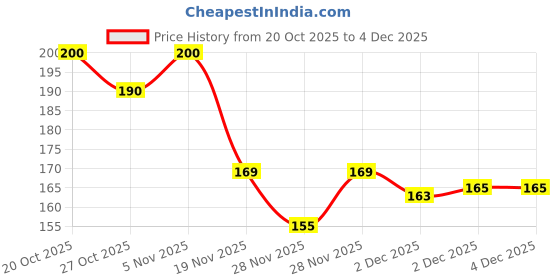 flipkart.com rich club UV Protection Round Sunglasses (Free Size) rich club Price History Graph from 20 Oct 2025 to 4 Dec 2025