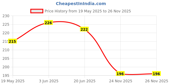 flipkart.com criba UV Protection Round, Wayfarer Sunglasses (57) criba Price History Graph from 19 May 2025 to 26 Nov 2025