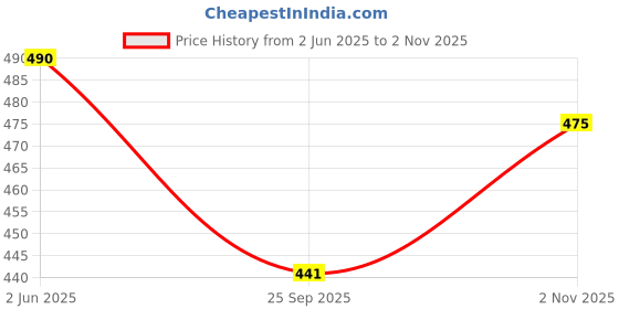 flipkart.com dressberry UV Protection Shield, Butterfly Sunglasses (Free Size) dressberry Price History Graph from 2 Jun 2025 to 2 Nov 2025