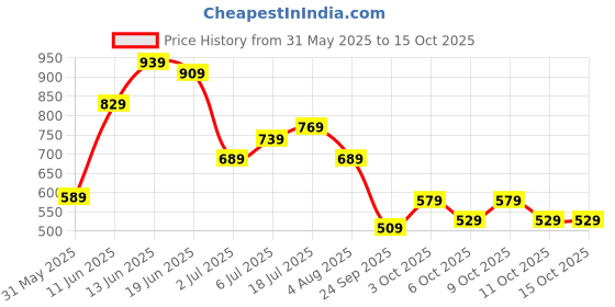 flipkart.com fastrack UV Protection Shield Sunglasses (Free Size) fastrack Price History Graph from 31 May 2025 to 14 Oct 2025