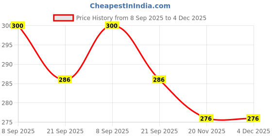 flipkart.com usjones UV Protection Spectacle Sunglasses (53) usjones Price History Graph from 8 Sep 2025 to 3 Dec 2025