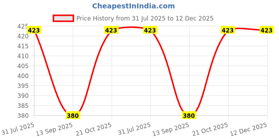 flipkart.com aantic UV Protection Spectacle Sunglasses (Free Size) aantic Price History Graph from 31 Jul 2025 to 12 Dec 2025