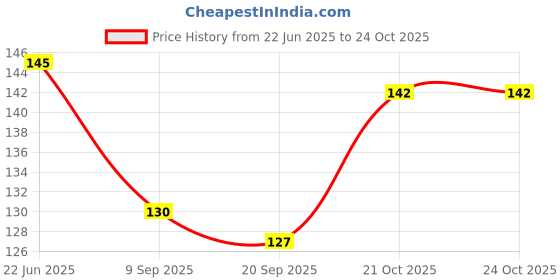 flipkart.com david martin UV Protection Spectacle Sunglasses (Free Size) david martin Price History Graph from 22 Jun 2025 to 24 Oct 2025