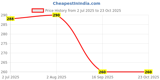 flipkart.com cereto UV Protection Sports Goggles/ Cricket Sunglass/ Cycling & Riding Sunglass cereto Price History Graph from 2 Jul 2025 to 22 Oct 2025