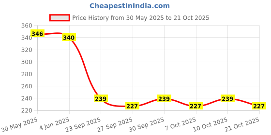 flipkart.com akayi UV Protection Sports Goggles For Boys Cricket Goggles akayi Price History Graph from 30 May 2025 to 21 Oct 2025