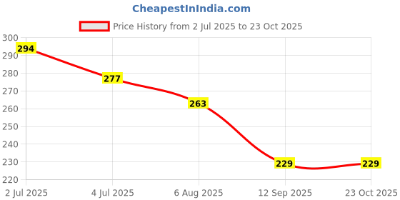 flipkart.com sportolume UV Protection Sports Goggles For Boys Cricket/Running/ Cycling/ Tracking/ Racing sportolume Price History Graph from 2 Jul 2025 to 23 Oct 2025