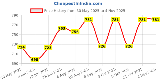 flipkart.com cereto UV Protection Sports Sunglass For Cricket, Cycling, Riding and Tennis cereto Price History Graph from 30 May 2025 to 3 Nov 2025