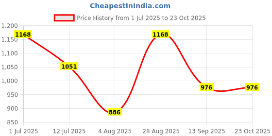flipkart.com velocity eyewear UV Protection Sports Sunglasses (25) velocity eyewear Price History Graph from 1 Jul 2025 to 23 Oct 2025