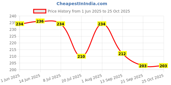 flipkart.com fizzfusion UV Protection Sports Sunglasses (Free Size) fizzfusion Price History Graph from 1 Jun 2025 to 24 Oct 2025