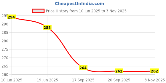 flipkart.com summer dream UV Protection Sports Sunglasses (Free Size) summer dream Price History Graph from 10 Jun 2025 to 2 Nov 2025
