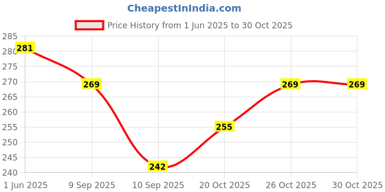 flipkart.com gosforb UV Protection Sports Sunglasses (Free Size) gosforb Price History Graph from 1 Jun 2025 to 29 Oct 2025