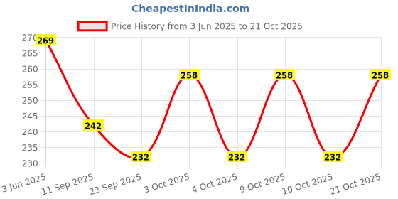 flipkart.com tamtam UV Protection Sports Sunglasses (Free Size) tamtam Price History Graph from 3 Jun 2025 to 21 Oct 2025