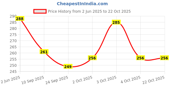 flipkart.com tamtam UV Protection Sports Sunglasses (Free Size) tamtam Price History Graph from 2 Jun 2025 to 21 Oct 2025