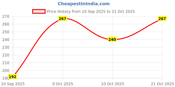 flipkart.com tamtam UV Protection Sports Sunglasses (Free Size) tamtam Price History Graph from 10 Sep 2025 to 21 Oct 2025