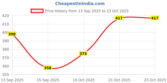 flipkart.com jeerati UV Protection Sports Sunglasses (Free Size) jeerati Price History Graph from 13 Sep 2025 to 23 Oct 2025