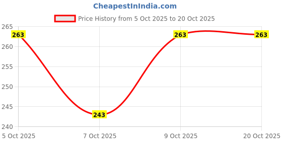 flipkart.com eyedens UV Protection Sports Sunglasses (Free Size) eyedens Price History Graph from 5 Oct 2025 to 19 Oct 2025
