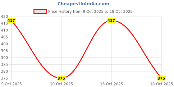 flipkart.com jeerati UV Protection Sports Sunglasses (Free Size) jeerati Price History Graph from 9 Oct 2025 to 18 Oct 2025