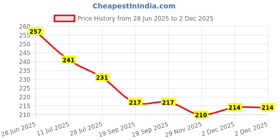 flipkart.com metronaut UV Protection Sunglass metronaut Price History Graph from 28 Jun 2025 to 2 Dec 2025